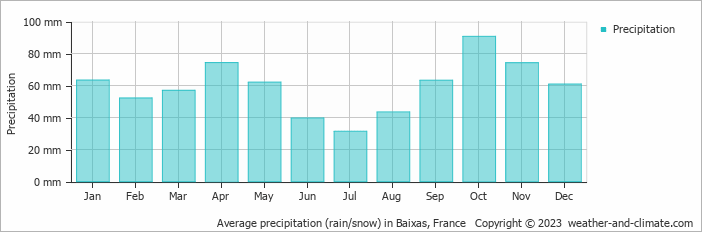 Average monthly rainfall, snow, precipitation in Baixas, France