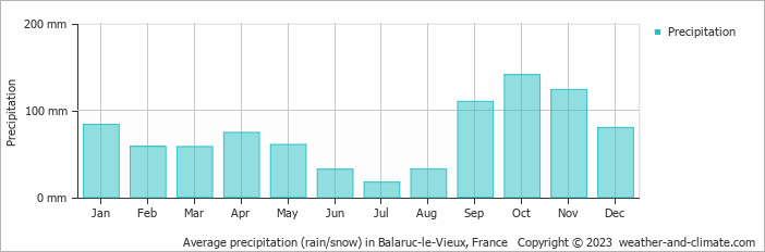 Average monthly rainfall, snow, precipitation in Balaruc-le-Vieux, France