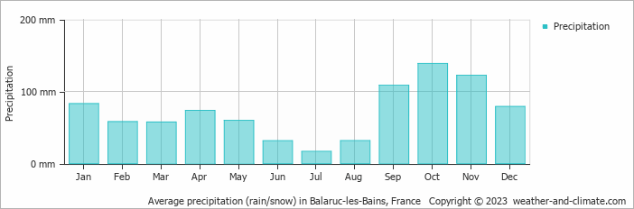 Average monthly rainfall, snow, precipitation in Balaruc-les-Bains, France