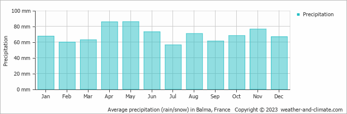 Average monthly rainfall, snow, precipitation in Balma, France