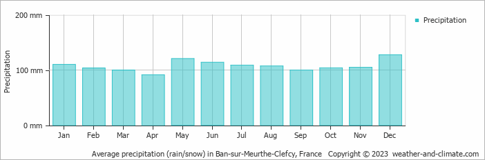 Average monthly rainfall, snow, precipitation in Ban-sur-Meurthe-Clefcy, France
