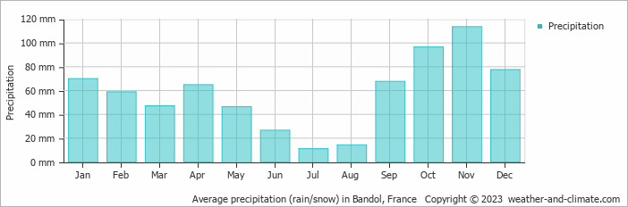 Average monthly rainfall, snow, precipitation in Bandol, France