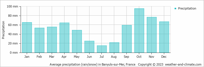 Average monthly rainfall, snow, precipitation in Banyuls-sur-Mer, France