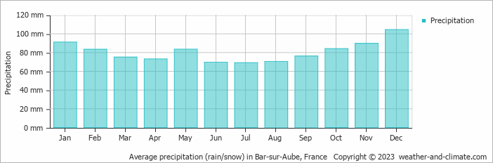 Average monthly rainfall, snow, precipitation in Bar-sur-Aube, France