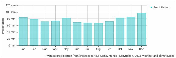 Average monthly rainfall, snow, precipitation in Bar-sur-Seine, France