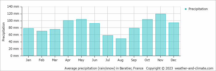 Average monthly rainfall, snow, precipitation in Baratier, France