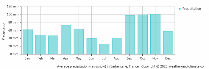 Average monthly rainfall, snow, precipitation in Barbentane, France