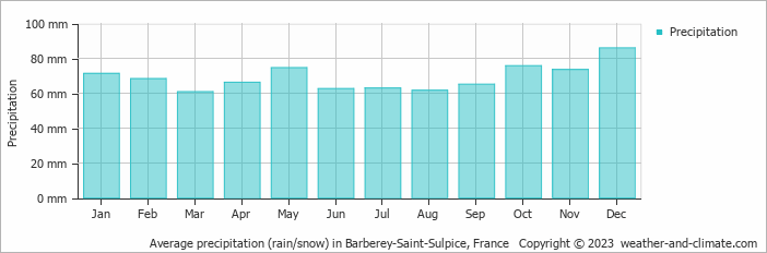 Average monthly rainfall, snow, precipitation in Barberey-Saint-Sulpice, France
