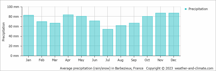 Average monthly rainfall, snow, precipitation in Barbezieux, France