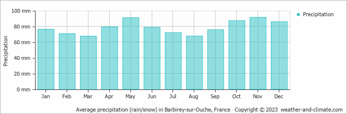 Average monthly rainfall, snow, precipitation in Barbirey-sur-Ouche, France