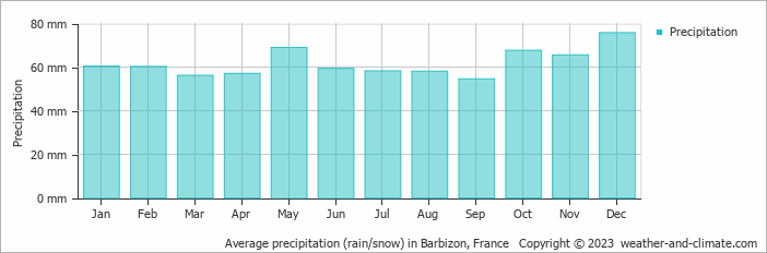 Average monthly rainfall, snow, precipitation in Barbizon, France