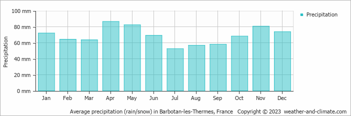 Average monthly rainfall, snow, precipitation in Barbotan-les-Thermes, France