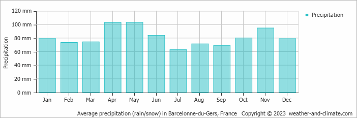 Average monthly rainfall, snow, precipitation in Barcelonne-du-Gers, France