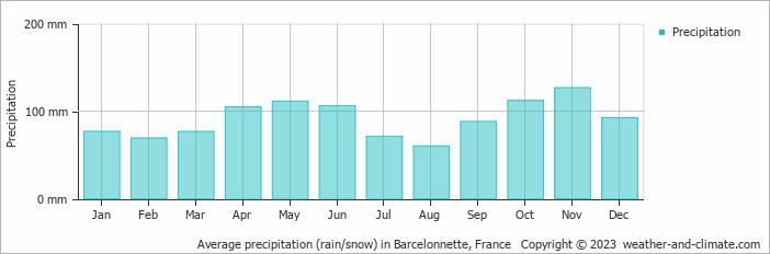 Average monthly rainfall, snow, precipitation in Barcelonnette, France