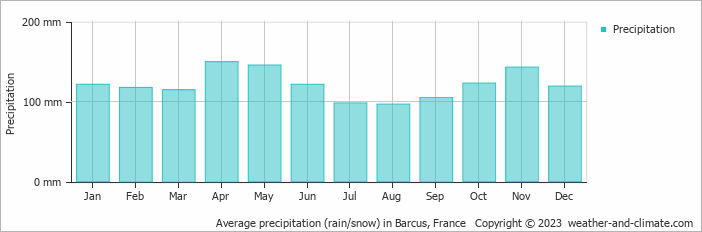 Average monthly rainfall, snow, precipitation in Barcus, France