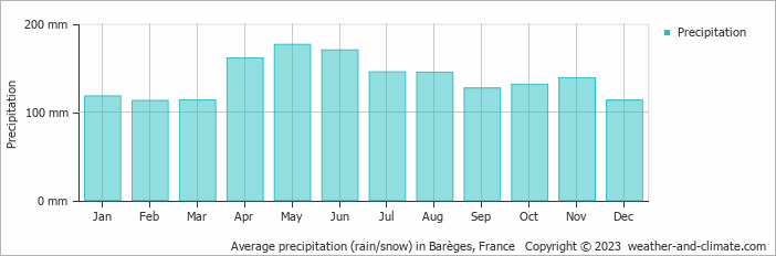 Average monthly rainfall, snow, precipitation in Barèges, France