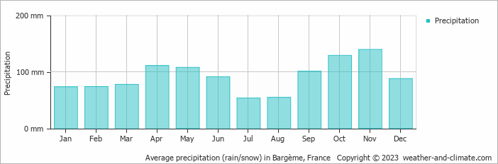Average monthly rainfall, snow, precipitation in Bargème, France