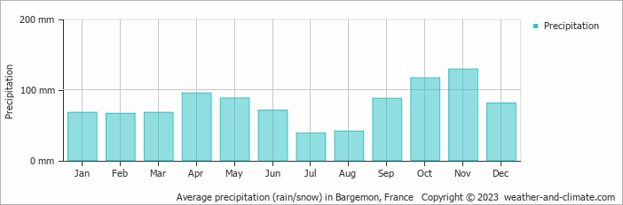 Average monthly rainfall, snow, precipitation in Bargemon, France