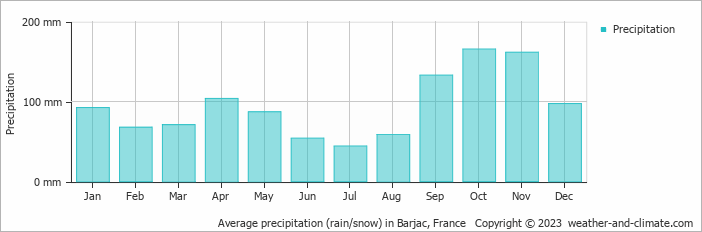 Average monthly rainfall, snow, precipitation in Barjac, France