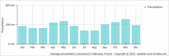 Average monthly rainfall, snow, precipitation in Barnave, France