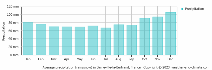 Average monthly rainfall, snow, precipitation in Barneville-la-Bertrand, France