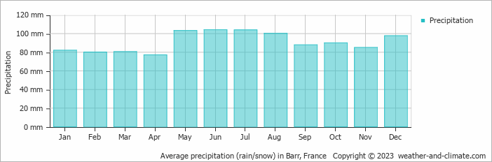 Average monthly rainfall, snow, precipitation in Barr, France