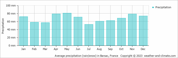 Average monthly rainfall, snow, precipitation in Barsac, 