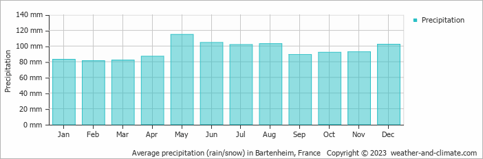 Average monthly rainfall, snow, precipitation in Bartenheim, France