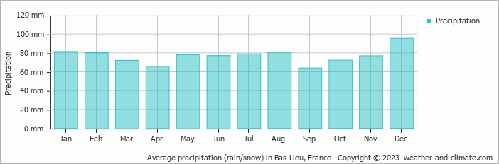 Average monthly rainfall, snow, precipitation in Bas-Lieu, France