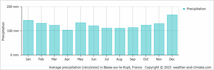Average monthly rainfall, snow, precipitation in Basse-sur-le-Rupt, France