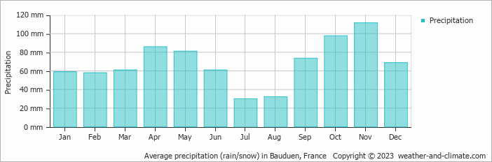 Average monthly rainfall, snow, precipitation in Bauduen, France
