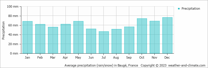 Average monthly rainfall, snow, precipitation in Baugé, 