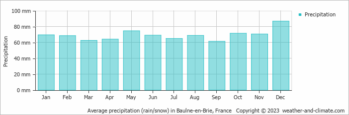Average monthly rainfall, snow, precipitation in Baulne-en-Brie, France