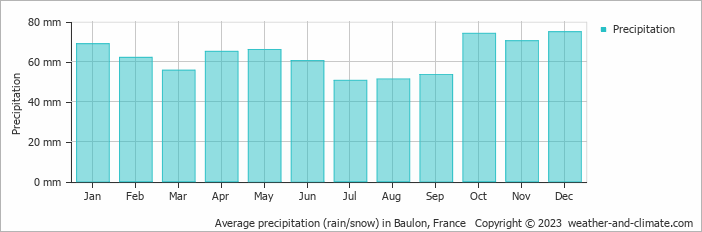 Average monthly rainfall, snow, precipitation in Baulon, France