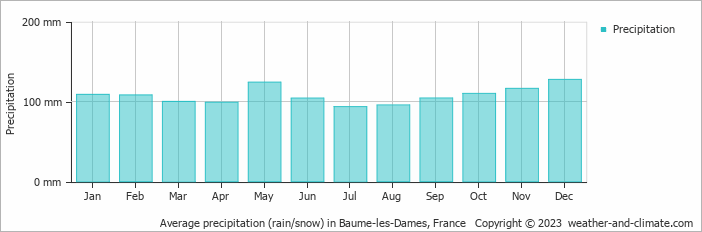Average monthly rainfall, snow, precipitation in Baume-les-Dames, France
