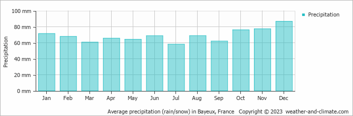 Average monthly rainfall, snow, precipitation in Bayeux, France