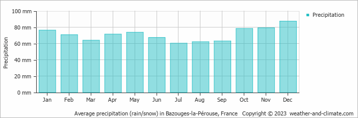 Average monthly rainfall, snow, precipitation in Bazouges-la-Pérouse, France