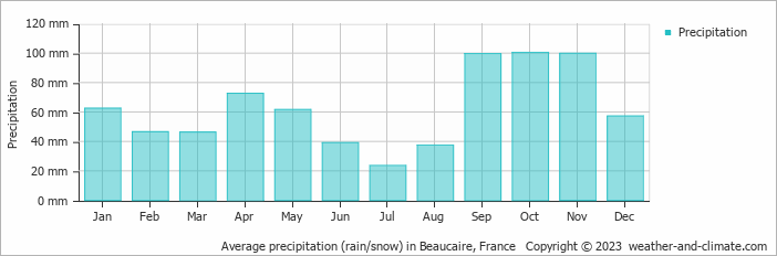 Average monthly rainfall, snow, precipitation in Beaucaire, France