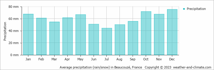 Average monthly rainfall, snow, precipitation in Beaucouzé, France