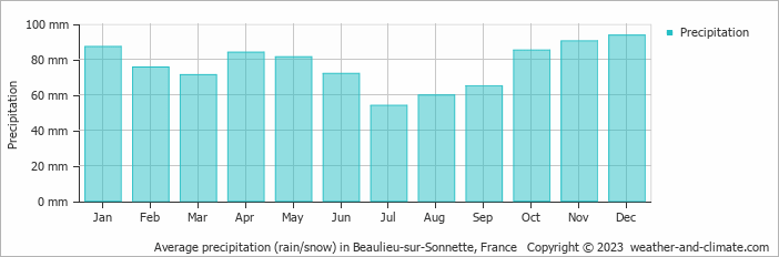 Average monthly rainfall, snow, precipitation in Beaulieu-sur-Sonnette, France