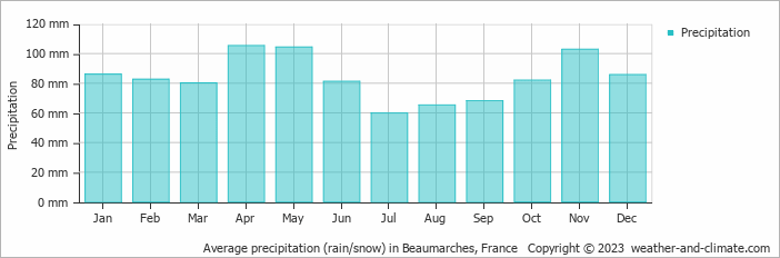 Average monthly rainfall, snow, precipitation in Beaumarches, France