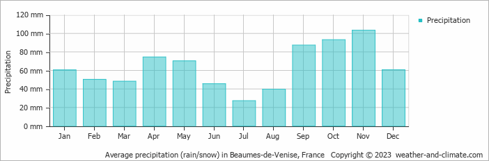 Average monthly rainfall, snow, precipitation in Beaumes-de-Venise, France