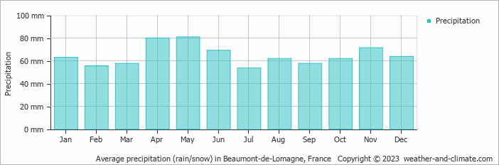 Average monthly rainfall, snow, precipitation in Beaumont-de-Lomagne, France