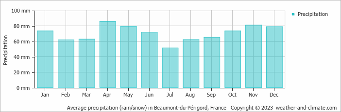Average monthly rainfall, snow, precipitation in Beaumont-du-Périgord, 