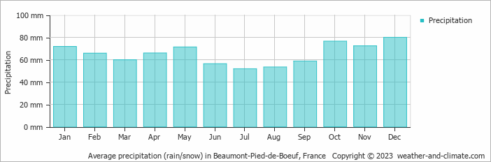 Average monthly rainfall, snow, precipitation in Beaumont-Pied-de-Boeuf, France