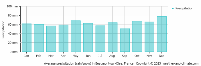Average monthly rainfall, snow, precipitation in Beaumont-sur-Oise, 