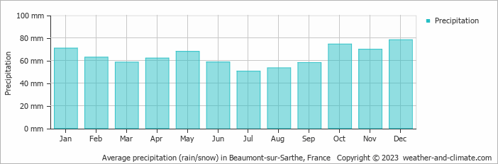 Average monthly rainfall, snow, precipitation in Beaumont-sur-Sarthe, France