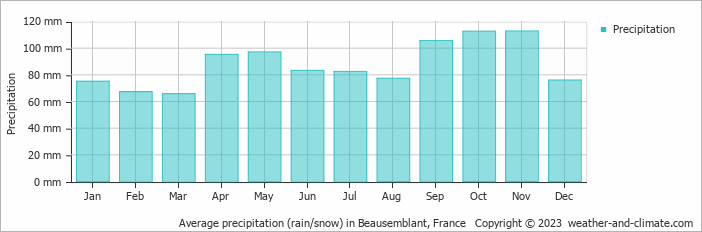 Average monthly rainfall, snow, precipitation in Beausemblant, France