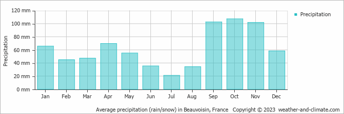Average monthly rainfall, snow, precipitation in Beauvoisin, France