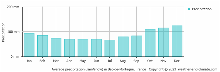 Average monthly rainfall, snow, precipitation in Bec-de-Mortagne, France